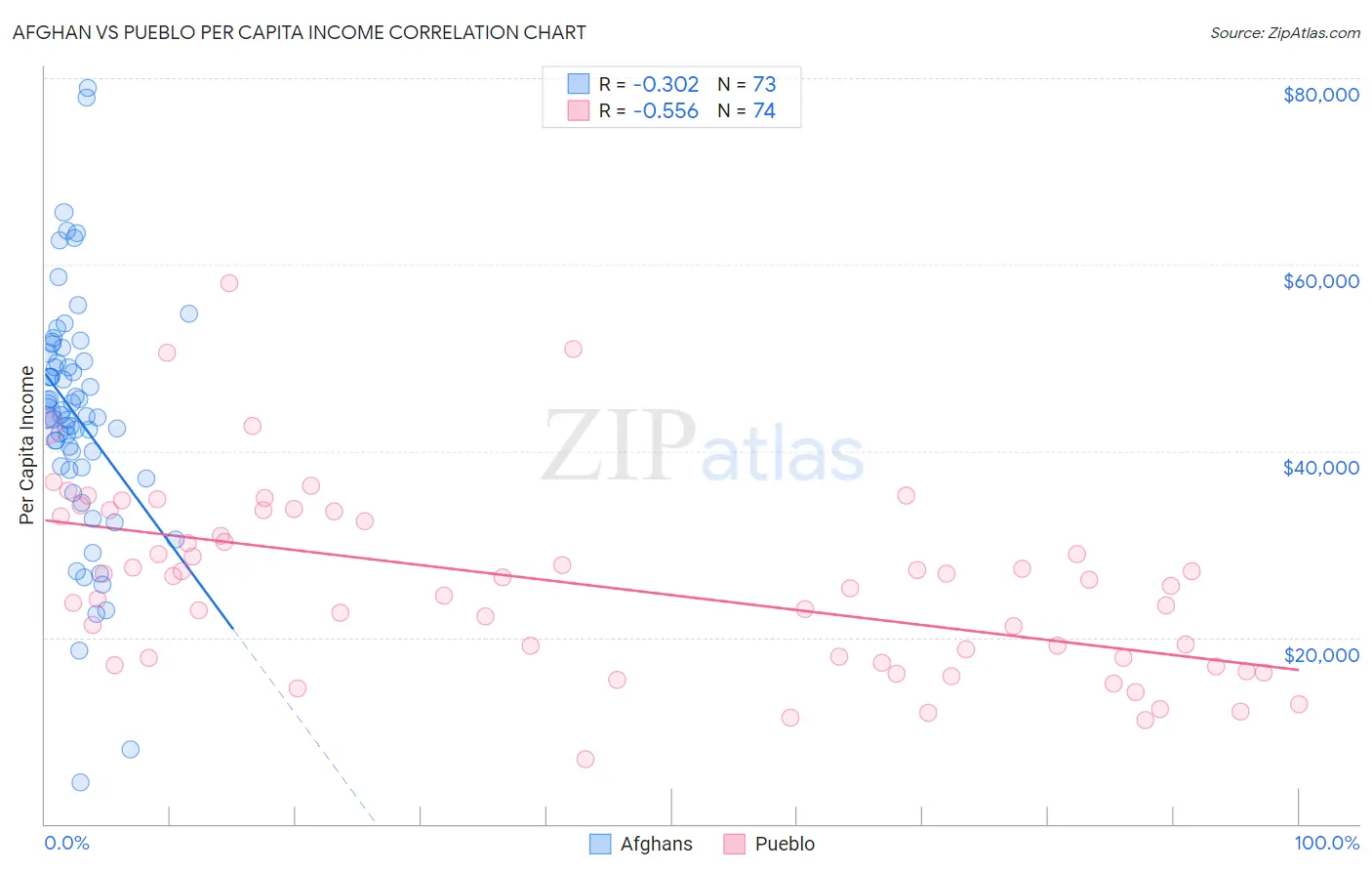 Afghan vs Pueblo Per Capita Income