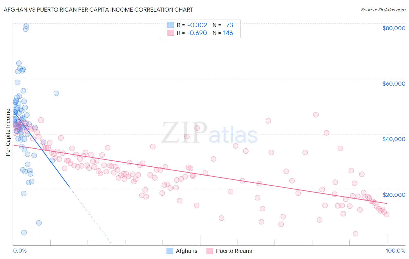 Afghan vs Puerto Rican Per Capita Income