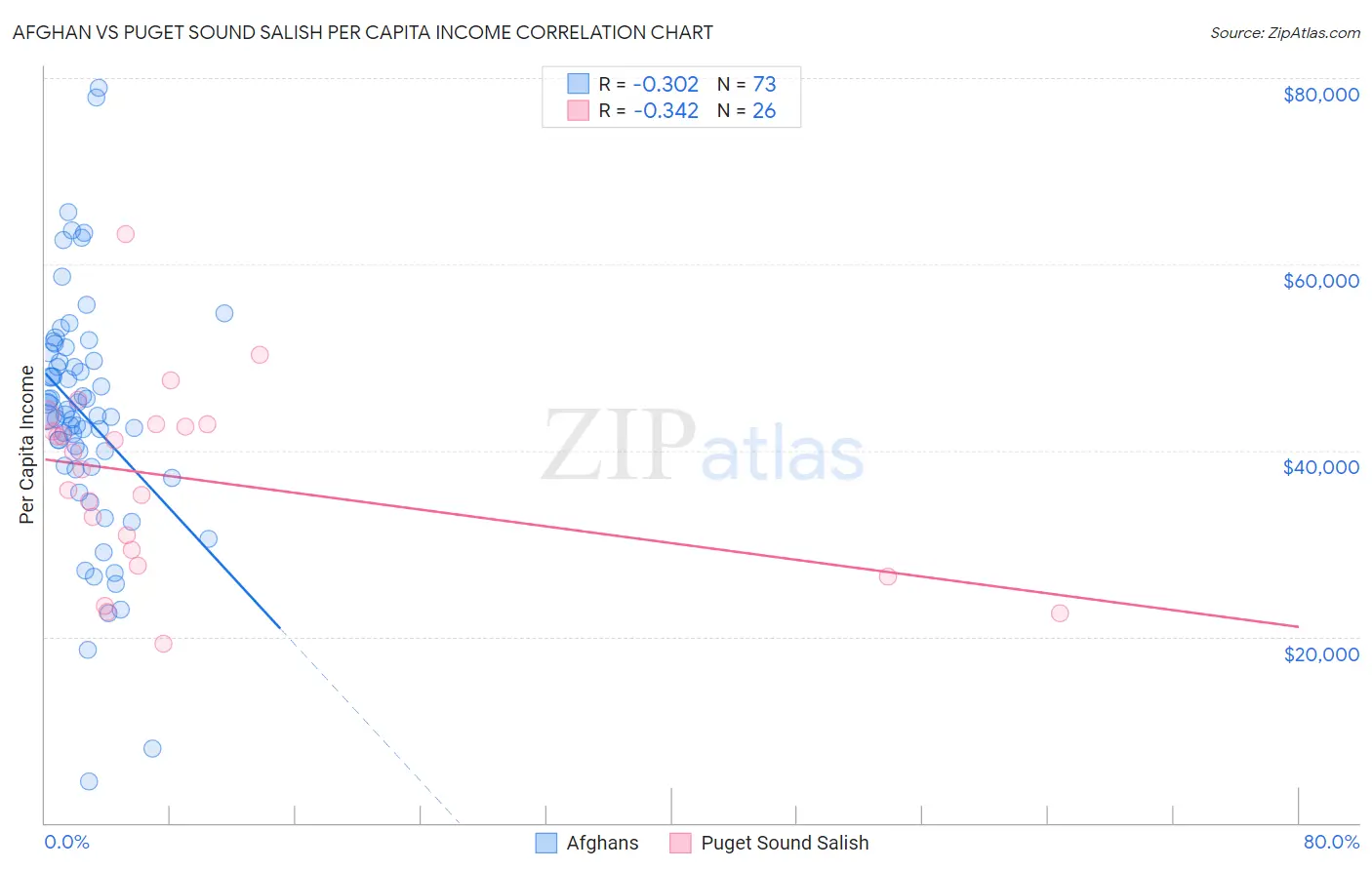 Afghan vs Puget Sound Salish Per Capita Income