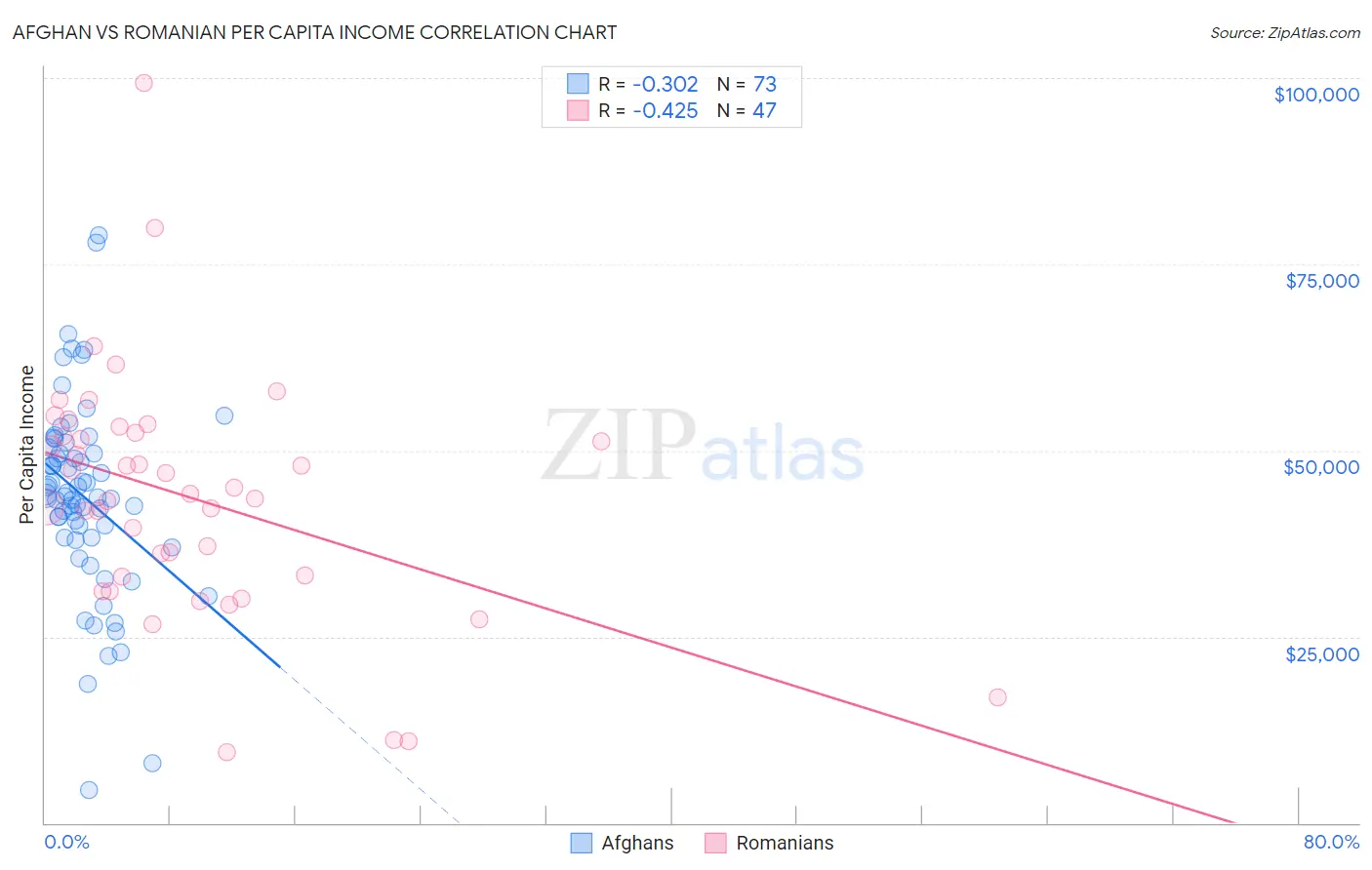 Afghan vs Romanian Per Capita Income