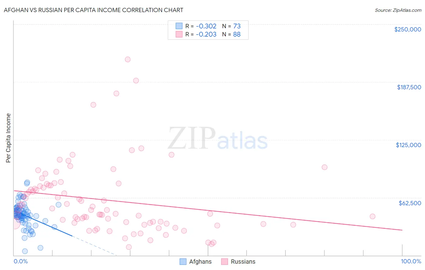 Afghan vs Russian Per Capita Income