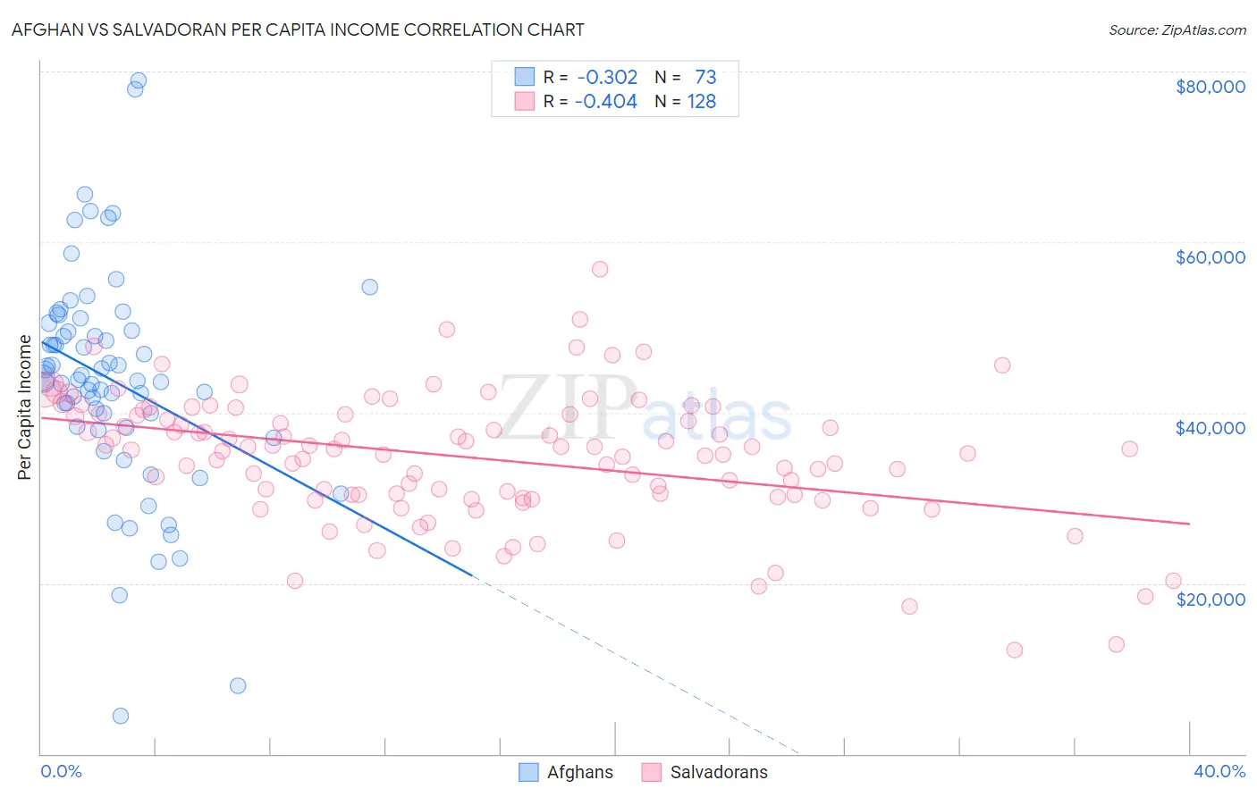 Afghan vs Salvadoran Per Capita Income