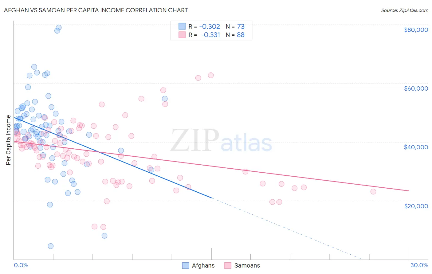 Afghan vs Samoan Per Capita Income