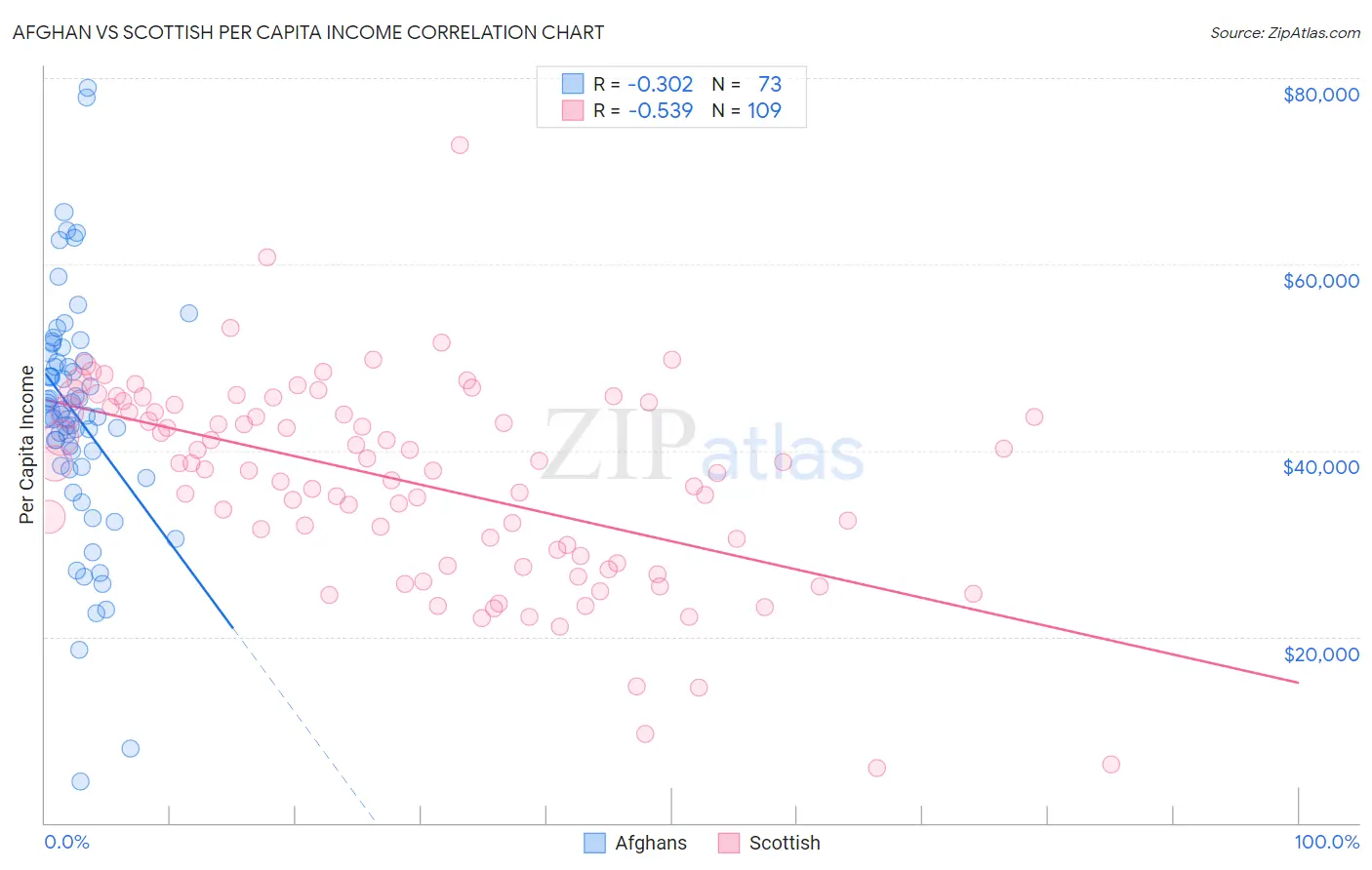 Afghan vs Scottish Per Capita Income