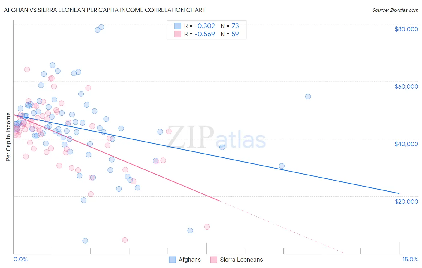 Afghan vs Sierra Leonean Per Capita Income