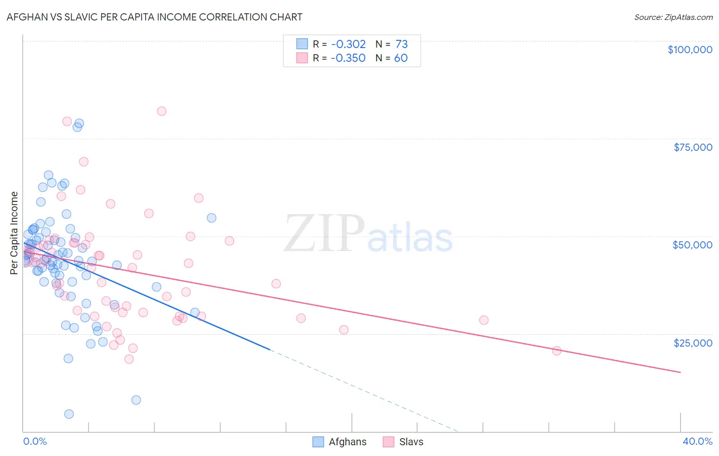 Afghan vs Slavic Per Capita Income