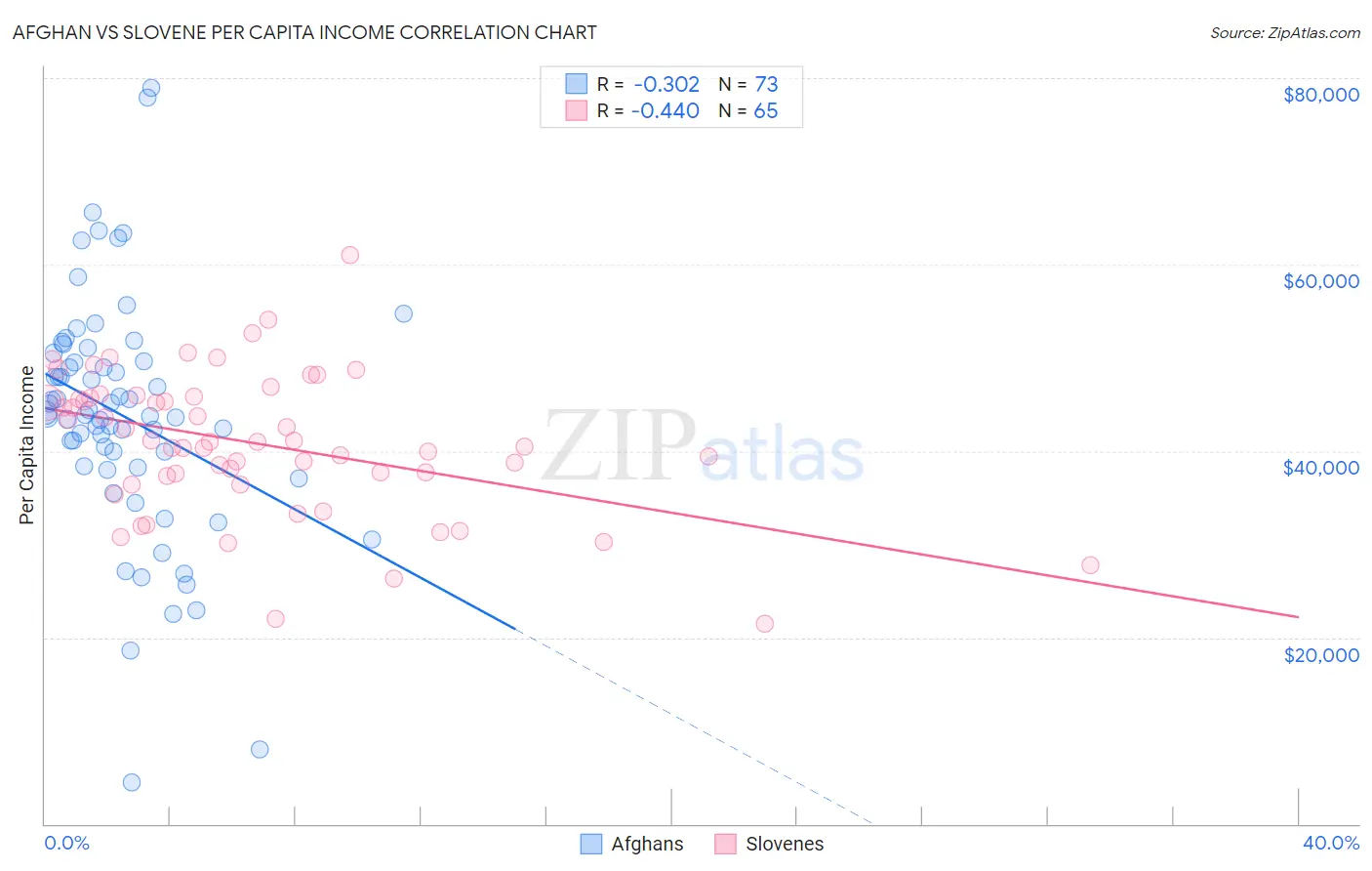 Afghan vs Slovene Per Capita Income