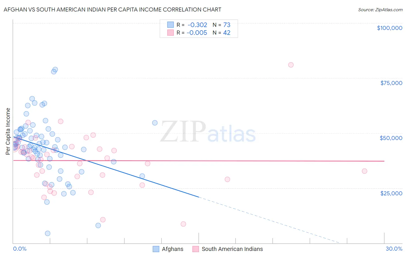 Afghan vs South American Indian Per Capita Income