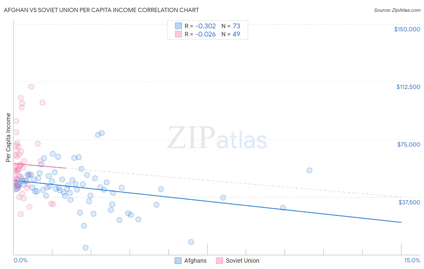 Afghan vs Soviet Union Per Capita Income