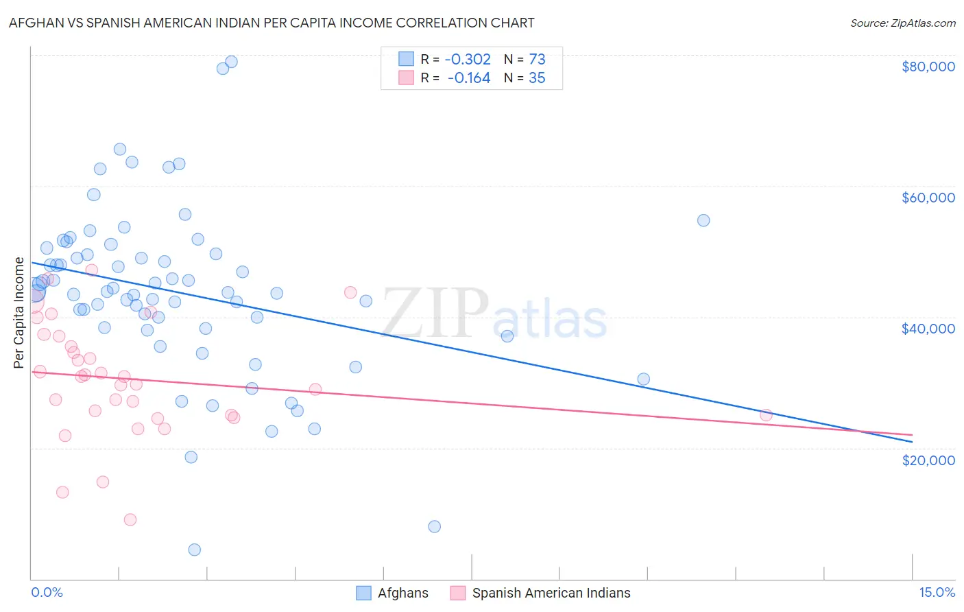 Afghan vs Spanish American Indian Per Capita Income