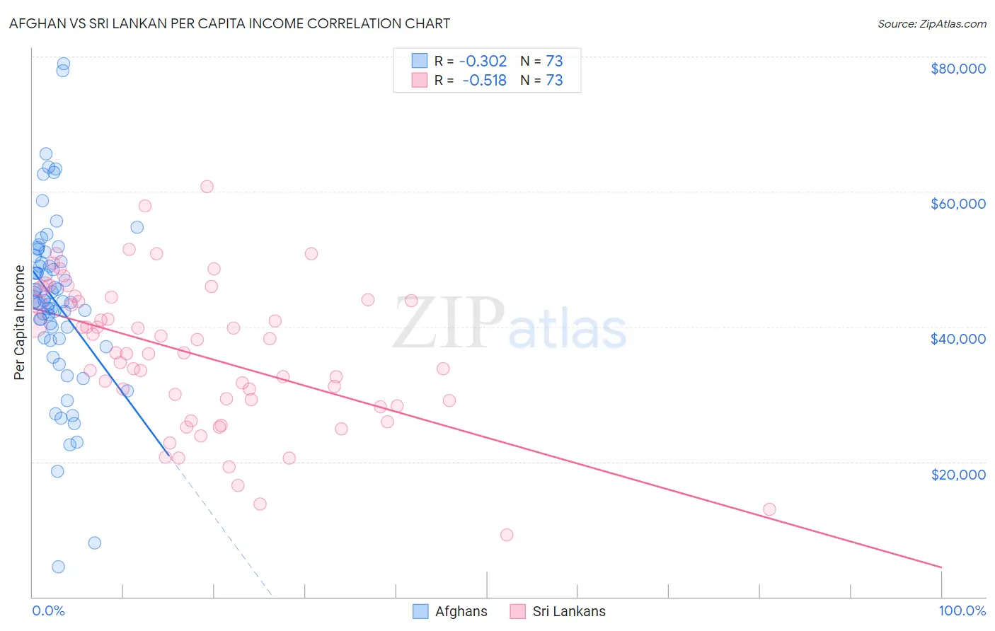 Afghan vs Sri Lankan Per Capita Income