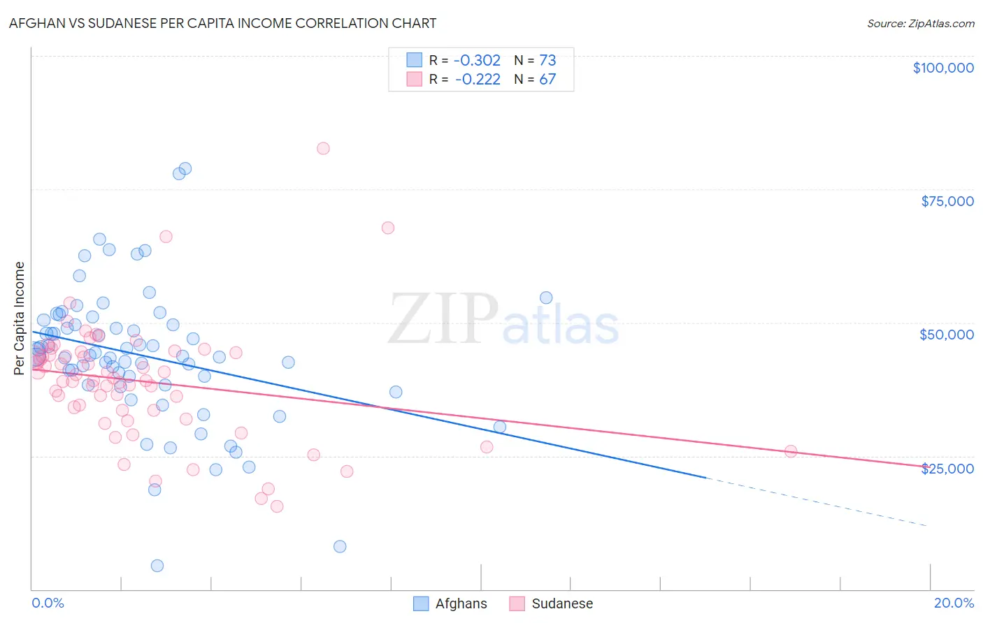 Afghan vs Sudanese Per Capita Income