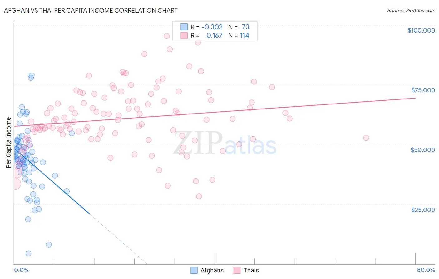 Afghan vs Thai Per Capita Income