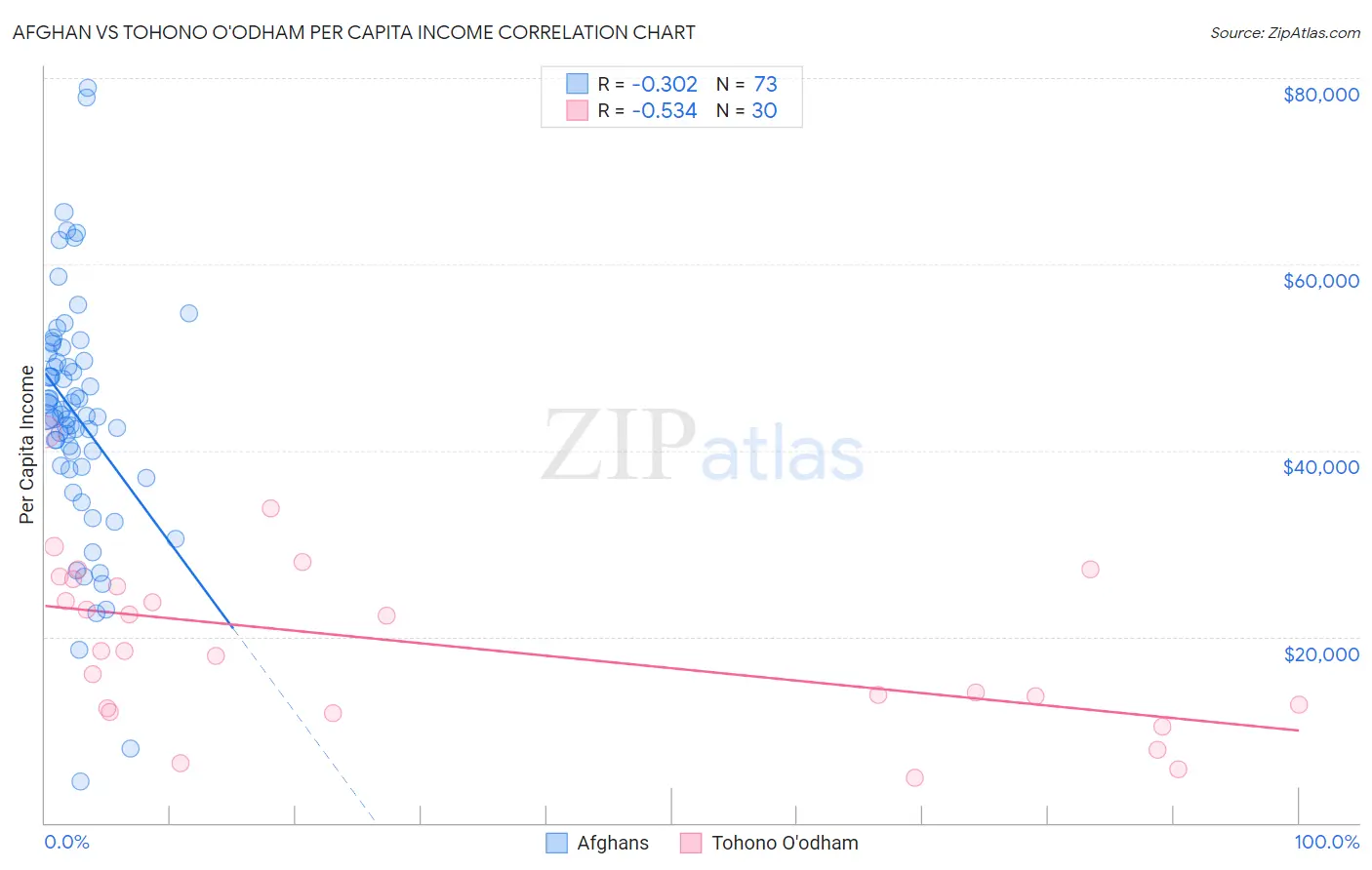 Afghan vs Tohono O'odham Per Capita Income