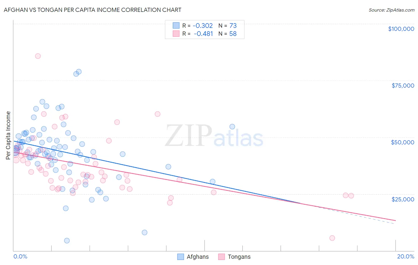 Afghan vs Tongan Per Capita Income