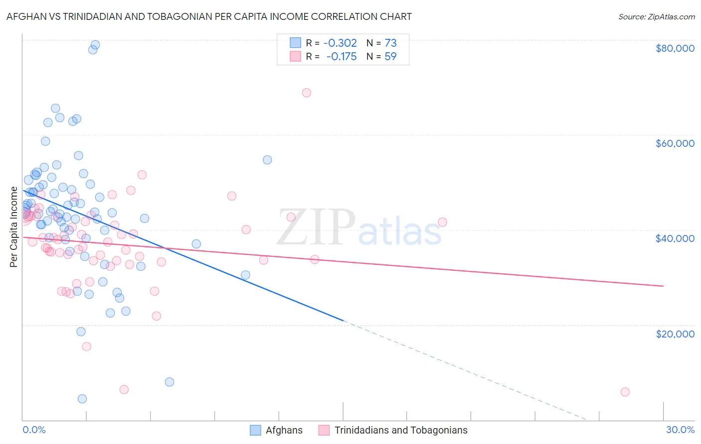 Afghan vs Trinidadian and Tobagonian Per Capita Income