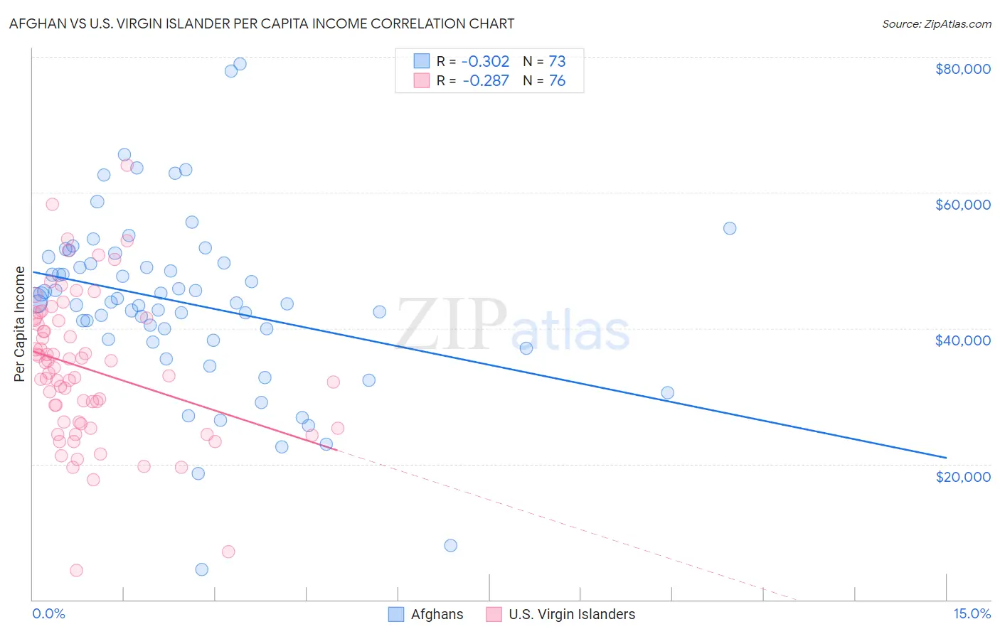 Afghan vs U.S. Virgin Islander Per Capita Income