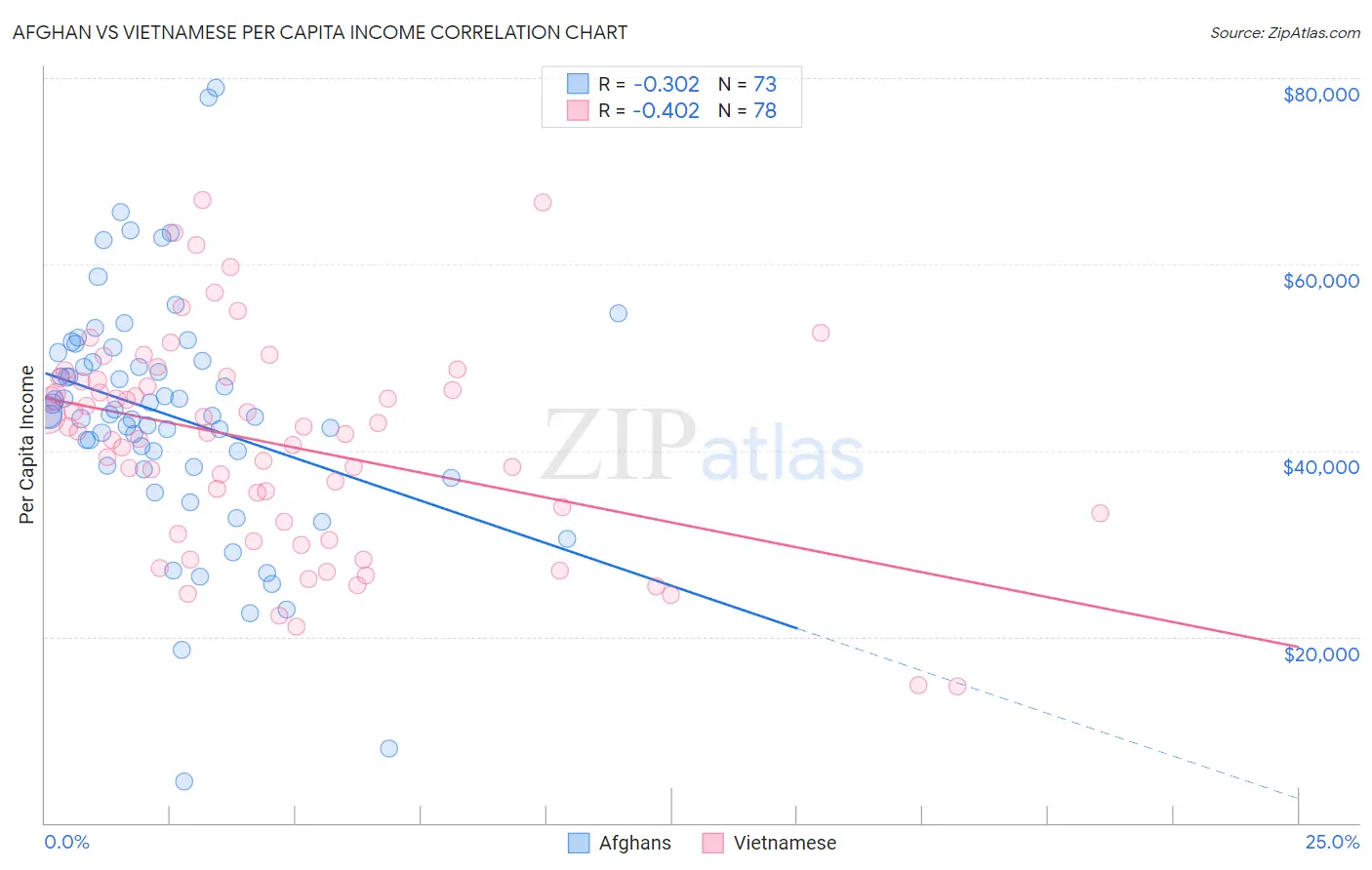 Afghan vs Vietnamese Per Capita Income