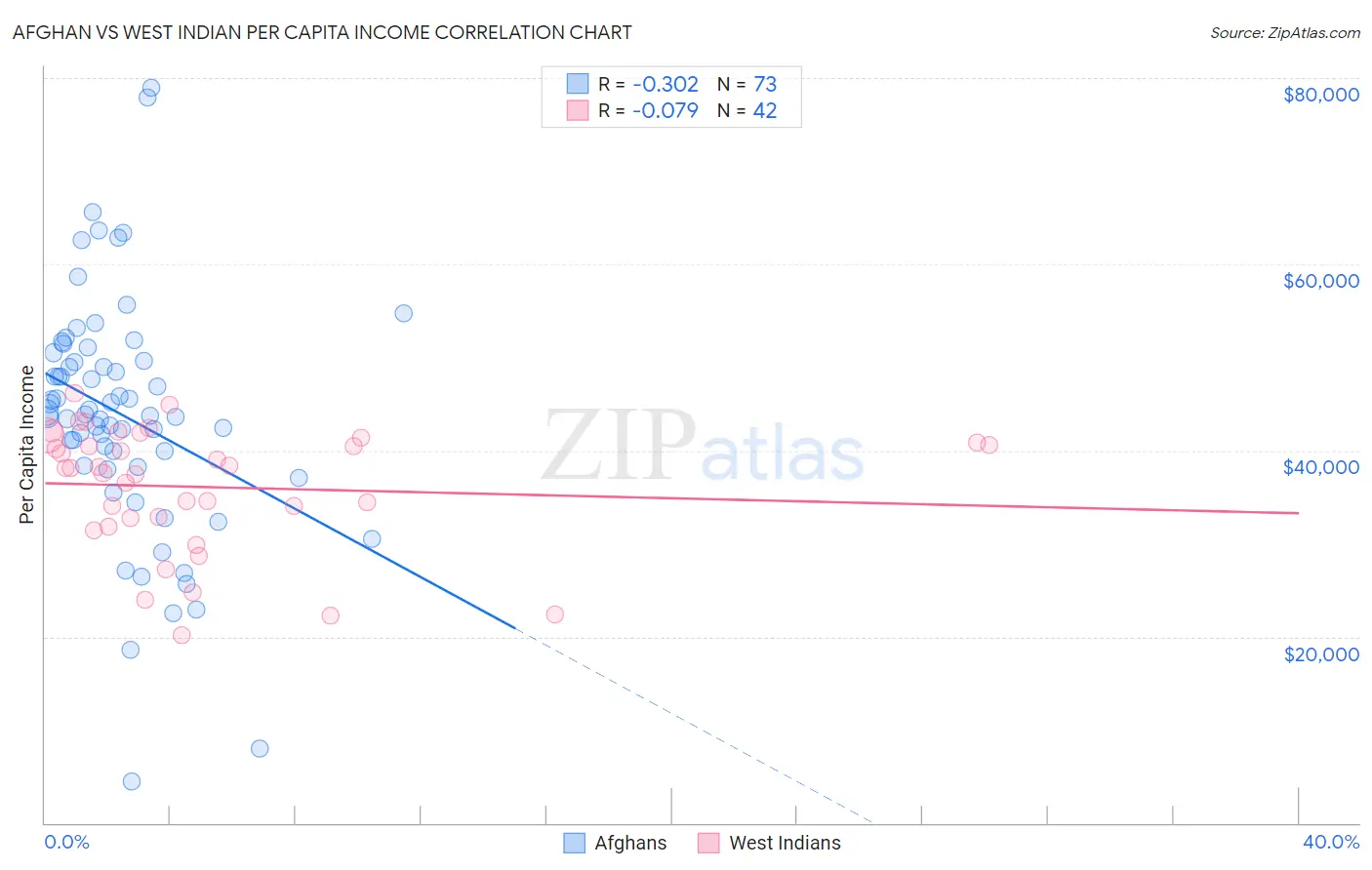 Afghan vs West Indian Per Capita Income