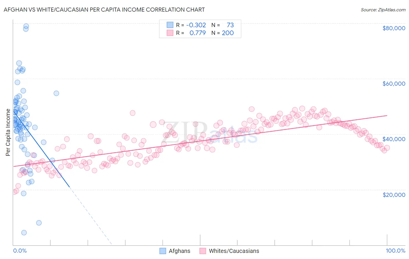 Afghan vs White/Caucasian Per Capita Income