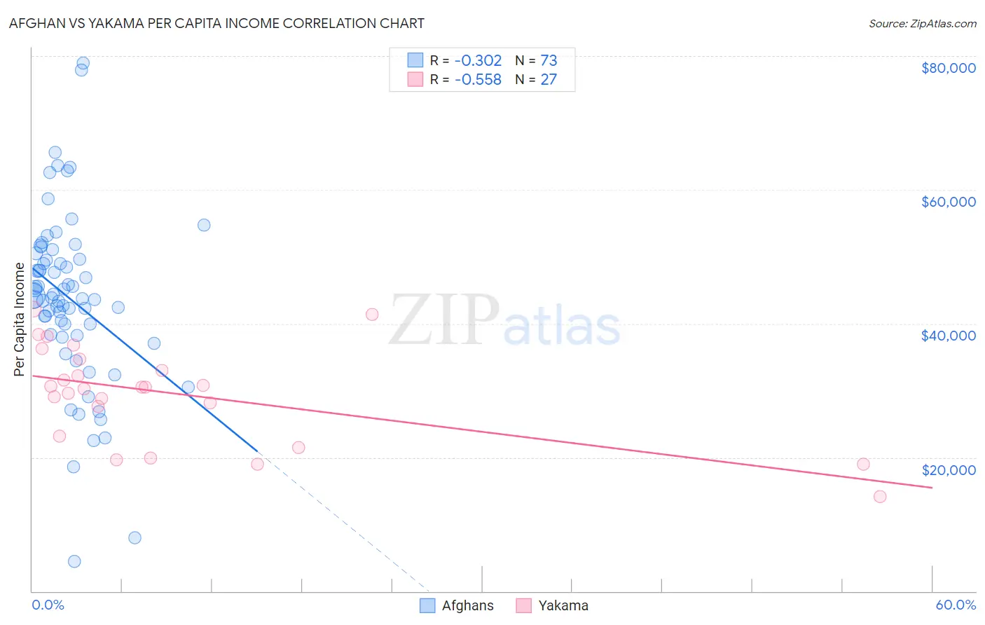 Afghan vs Yakama Per Capita Income