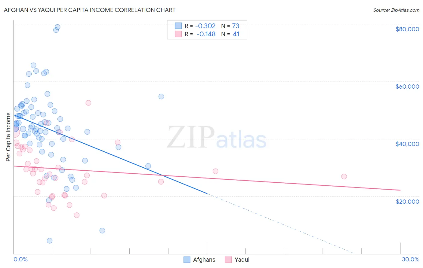 Afghan vs Yaqui Per Capita Income