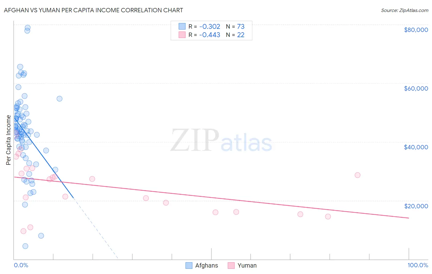 Afghan vs Yuman Per Capita Income