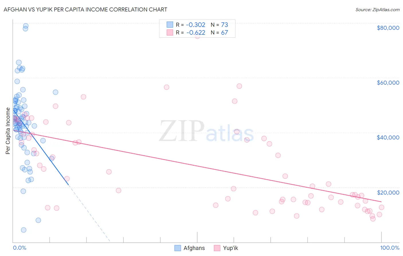 Afghan vs Yup'ik Per Capita Income