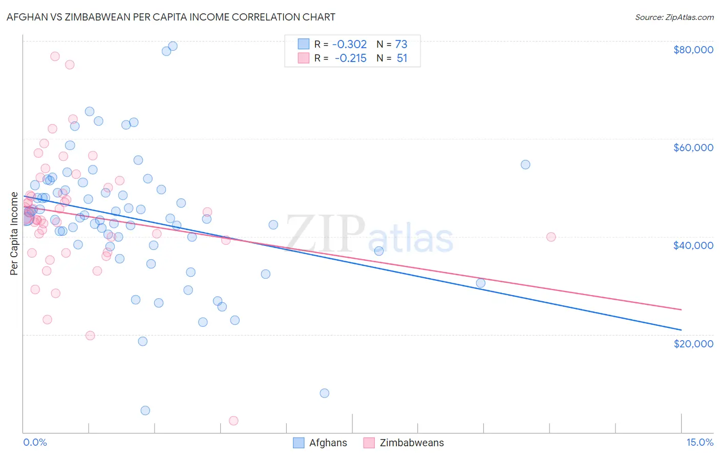 Afghan vs Zimbabwean Per Capita Income