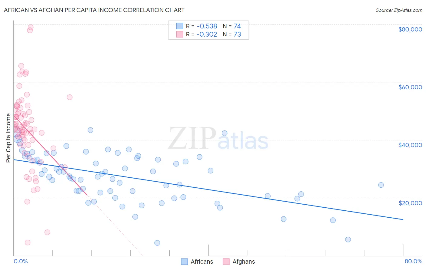 African vs Afghan Per Capita Income