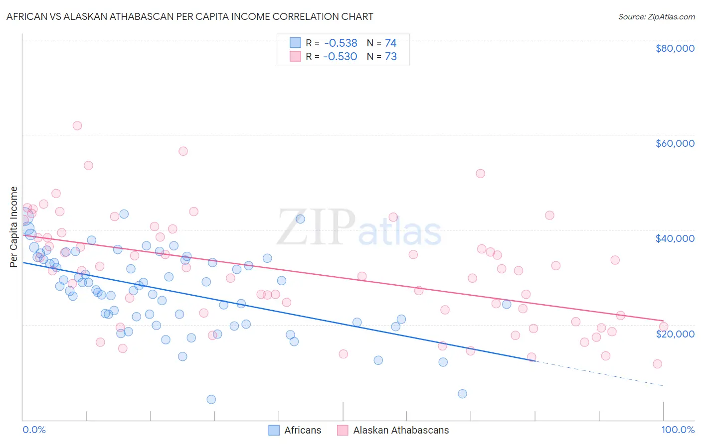 African vs Alaskan Athabascan Per Capita Income