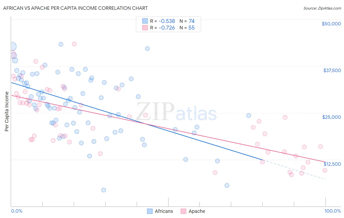 African vs Apache Per Capita Income