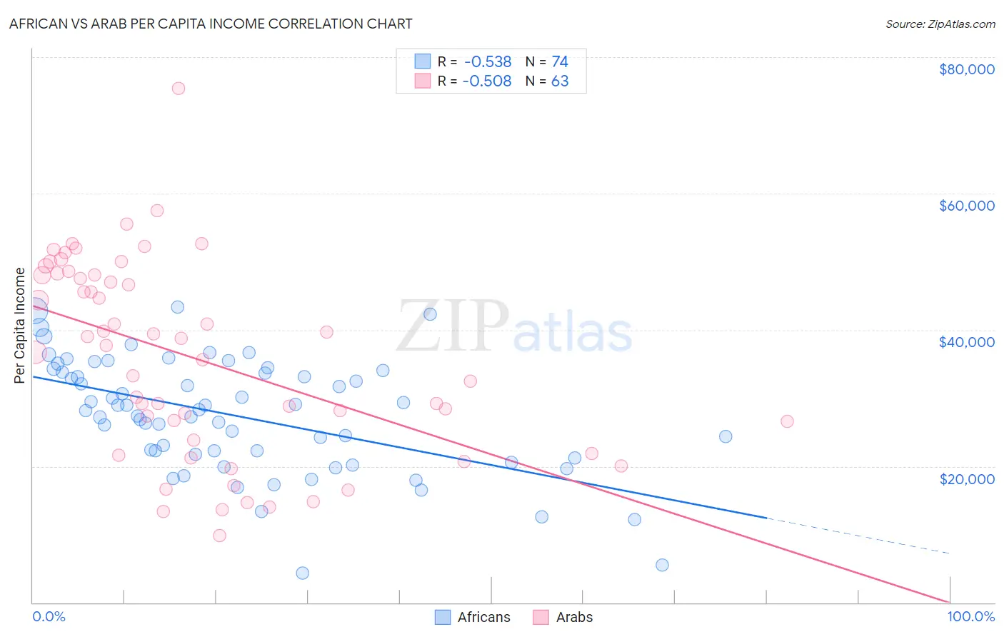 African vs Arab Per Capita Income