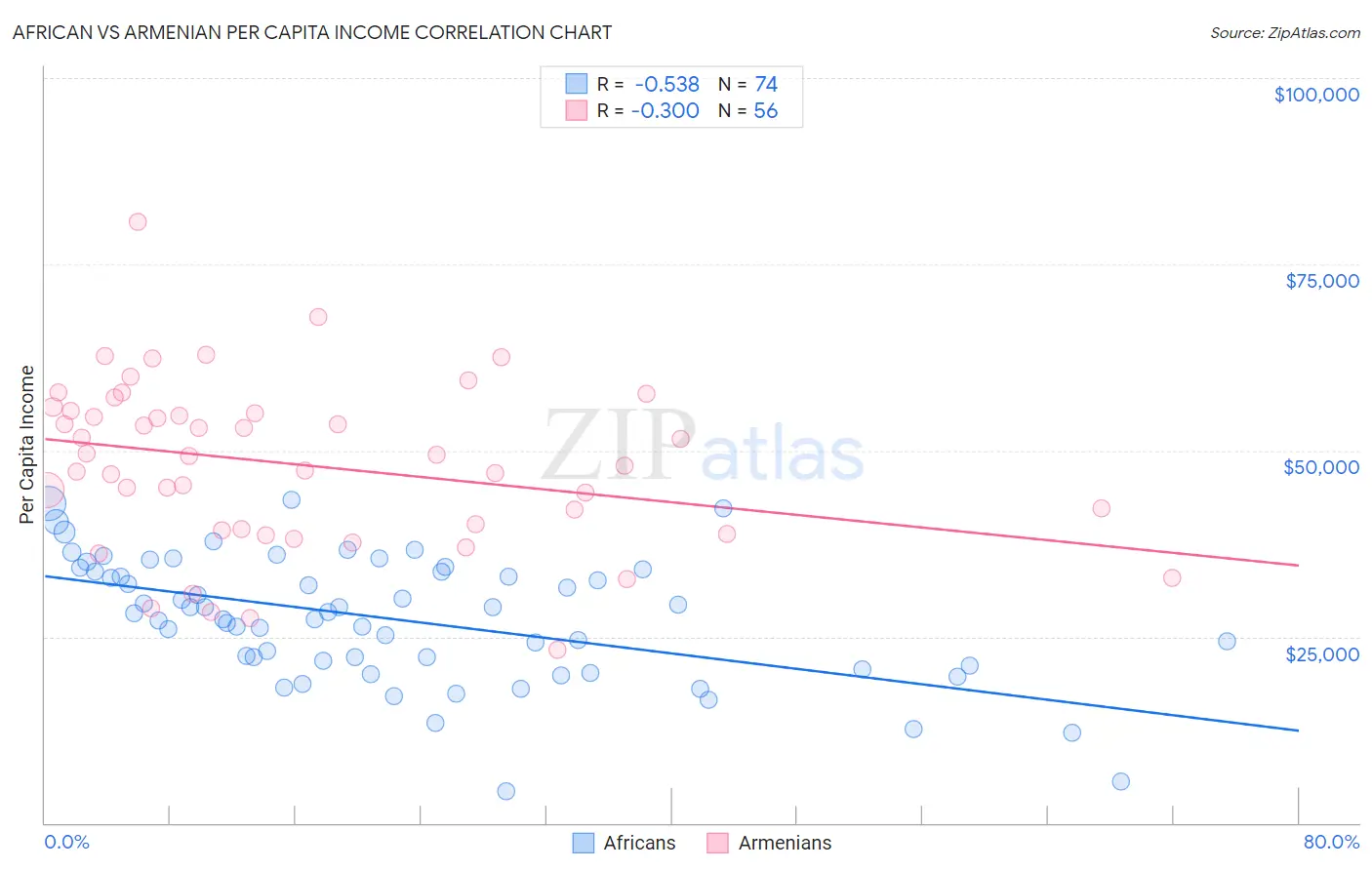 African vs Armenian Per Capita Income