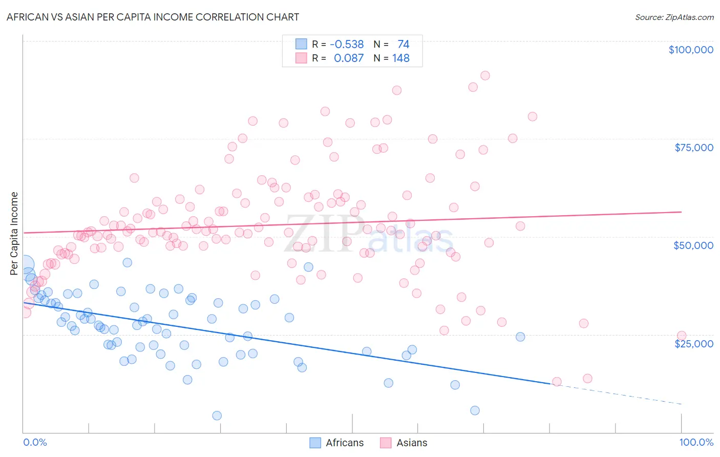 African vs Asian Per Capita Income