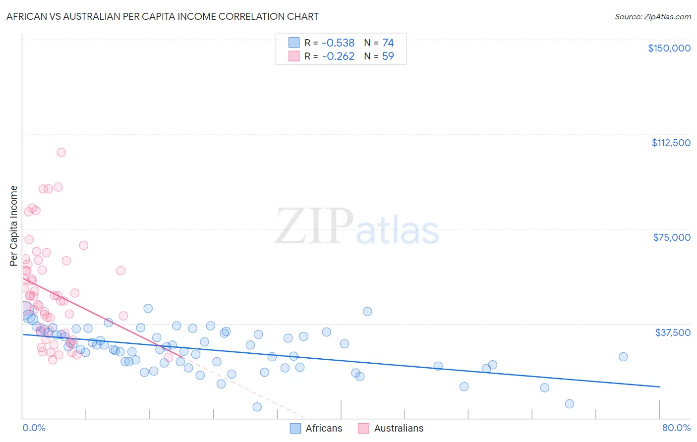 African vs Australian Per Capita Income