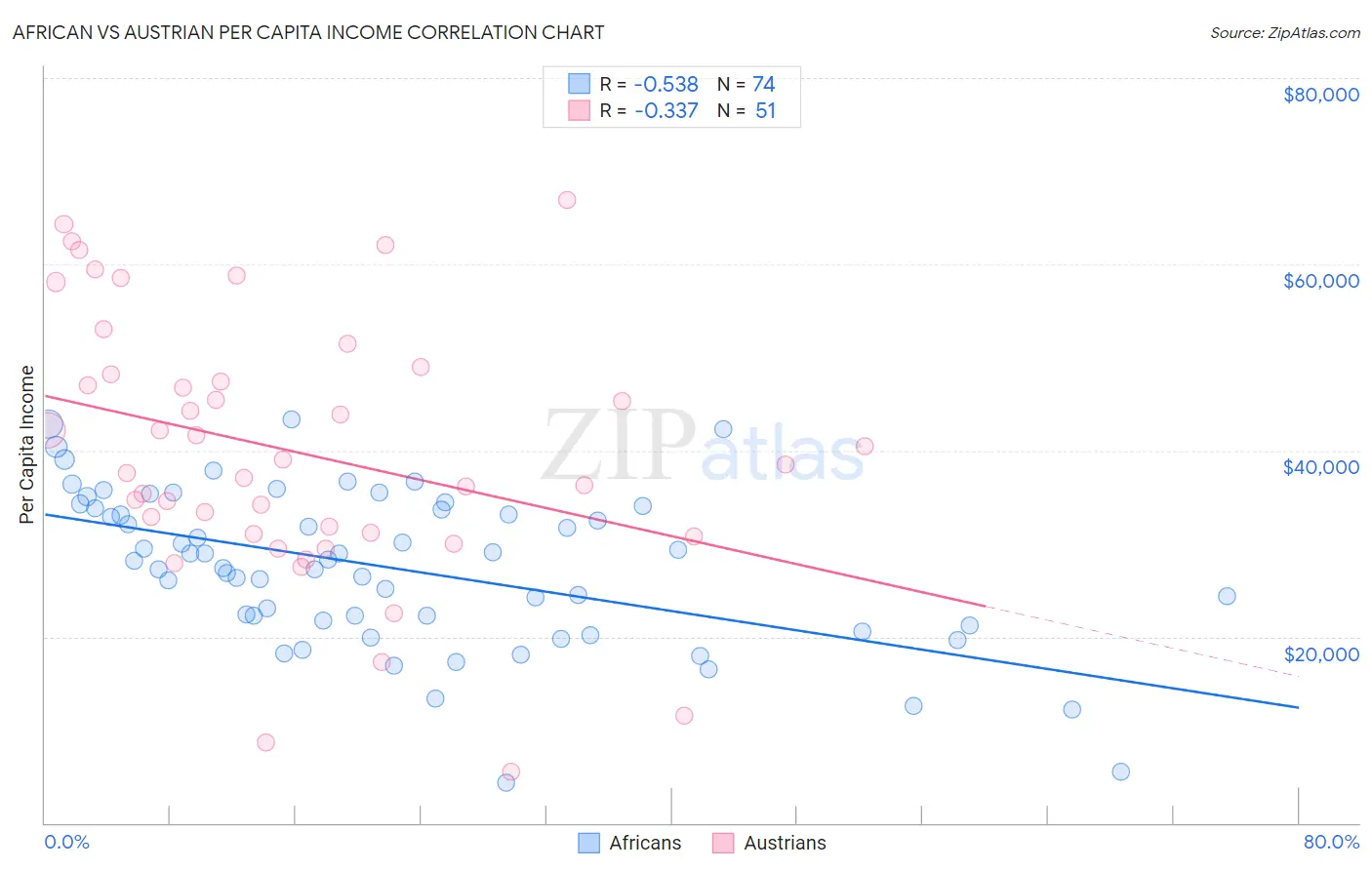 African vs Austrian Per Capita Income