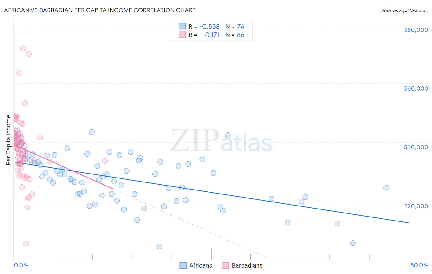 African vs Barbadian Per Capita Income