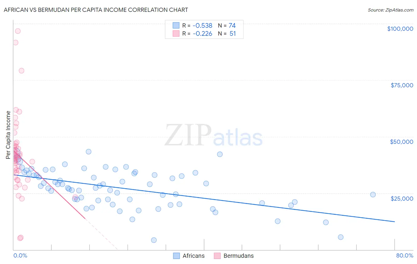 African vs Bermudan Per Capita Income