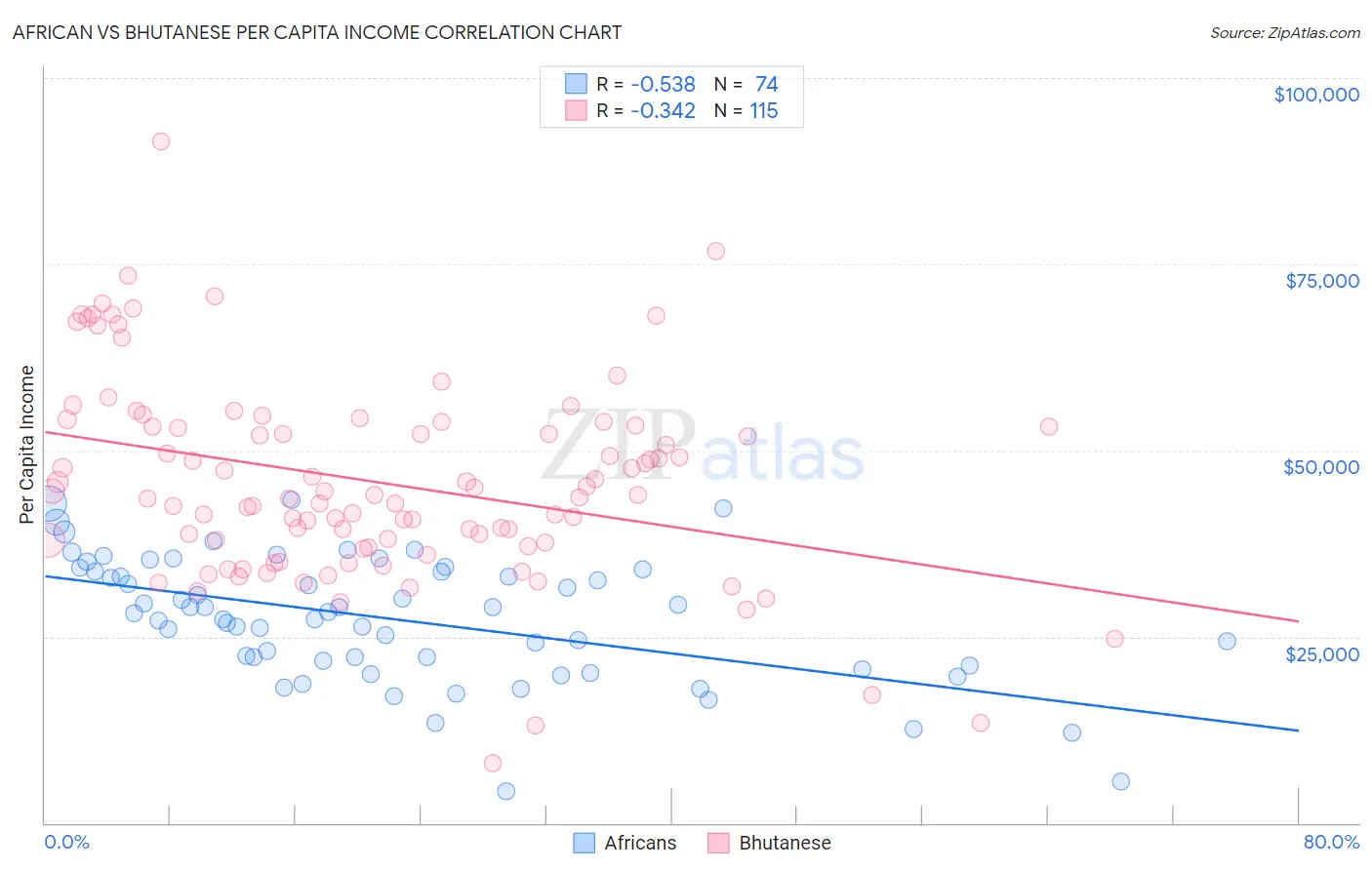 African vs Bhutanese Per Capita Income