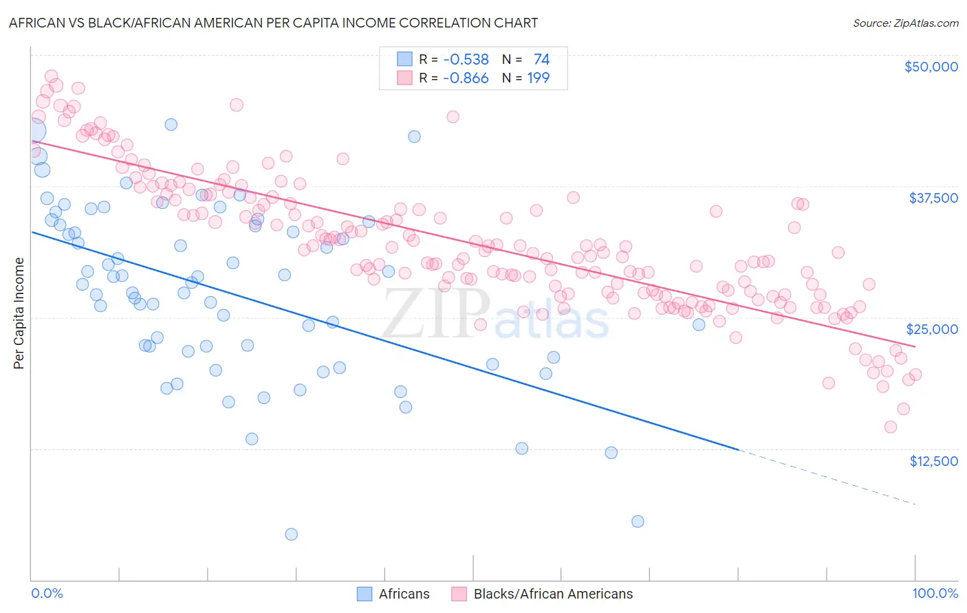 African vs Black/African American Per Capita Income