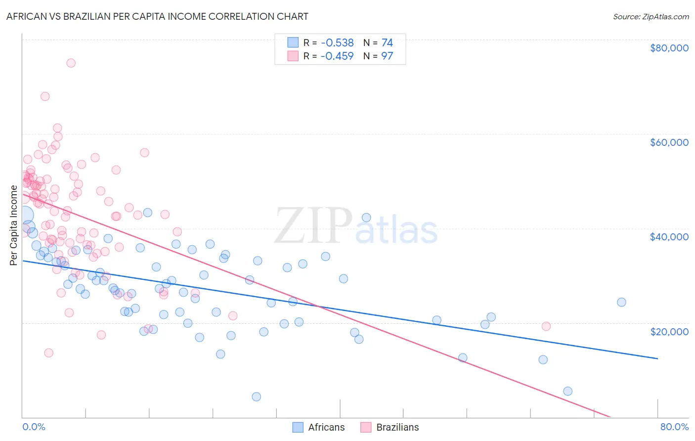 African vs Brazilian Per Capita Income