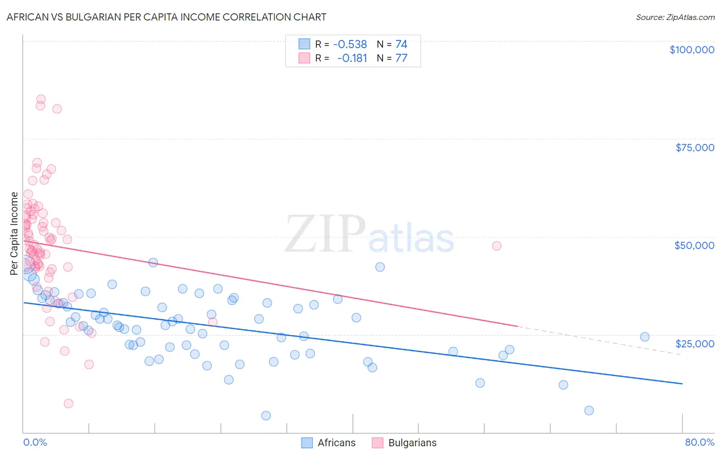 African vs Bulgarian Per Capita Income