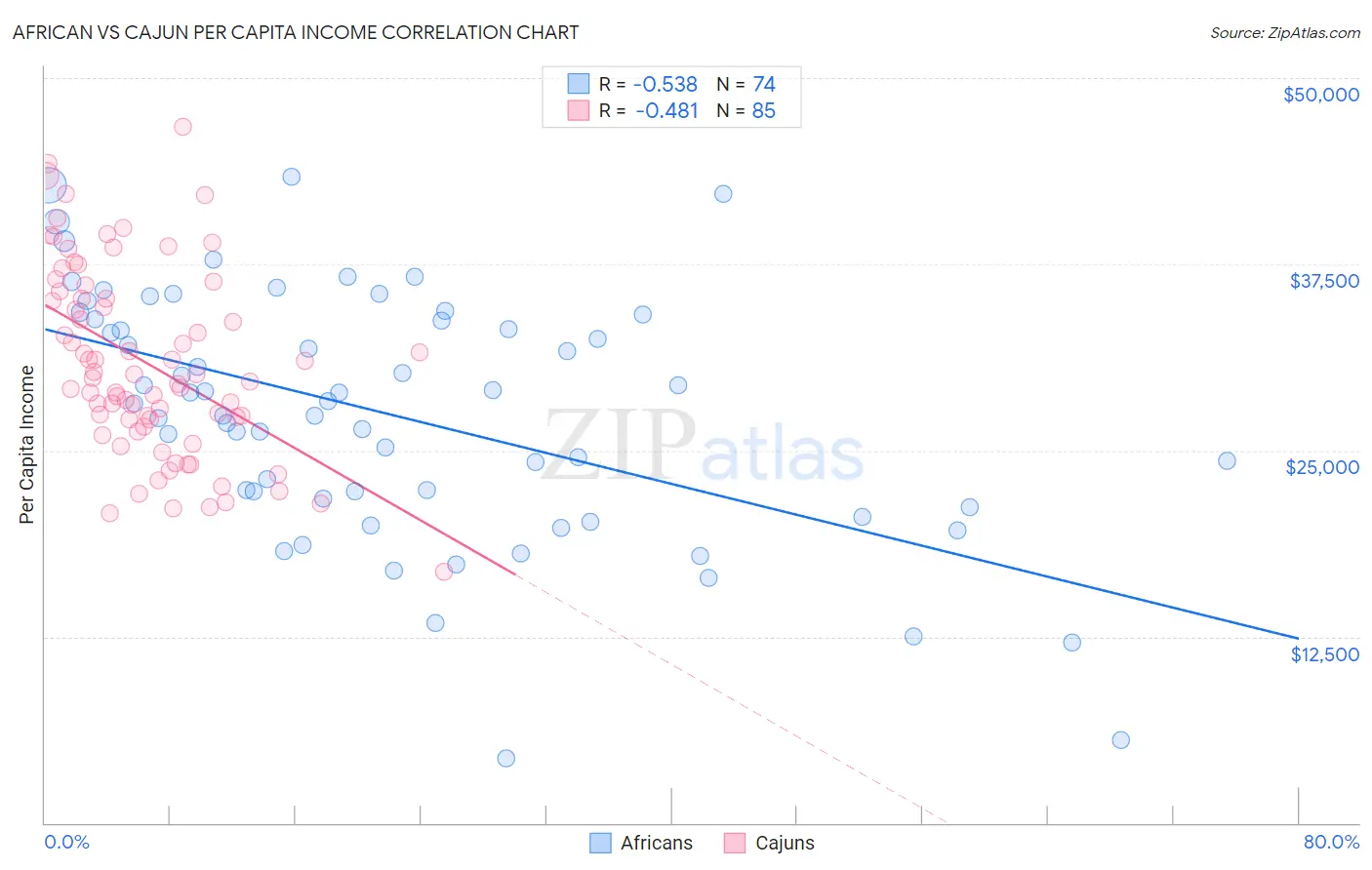 African vs Cajun Per Capita Income
