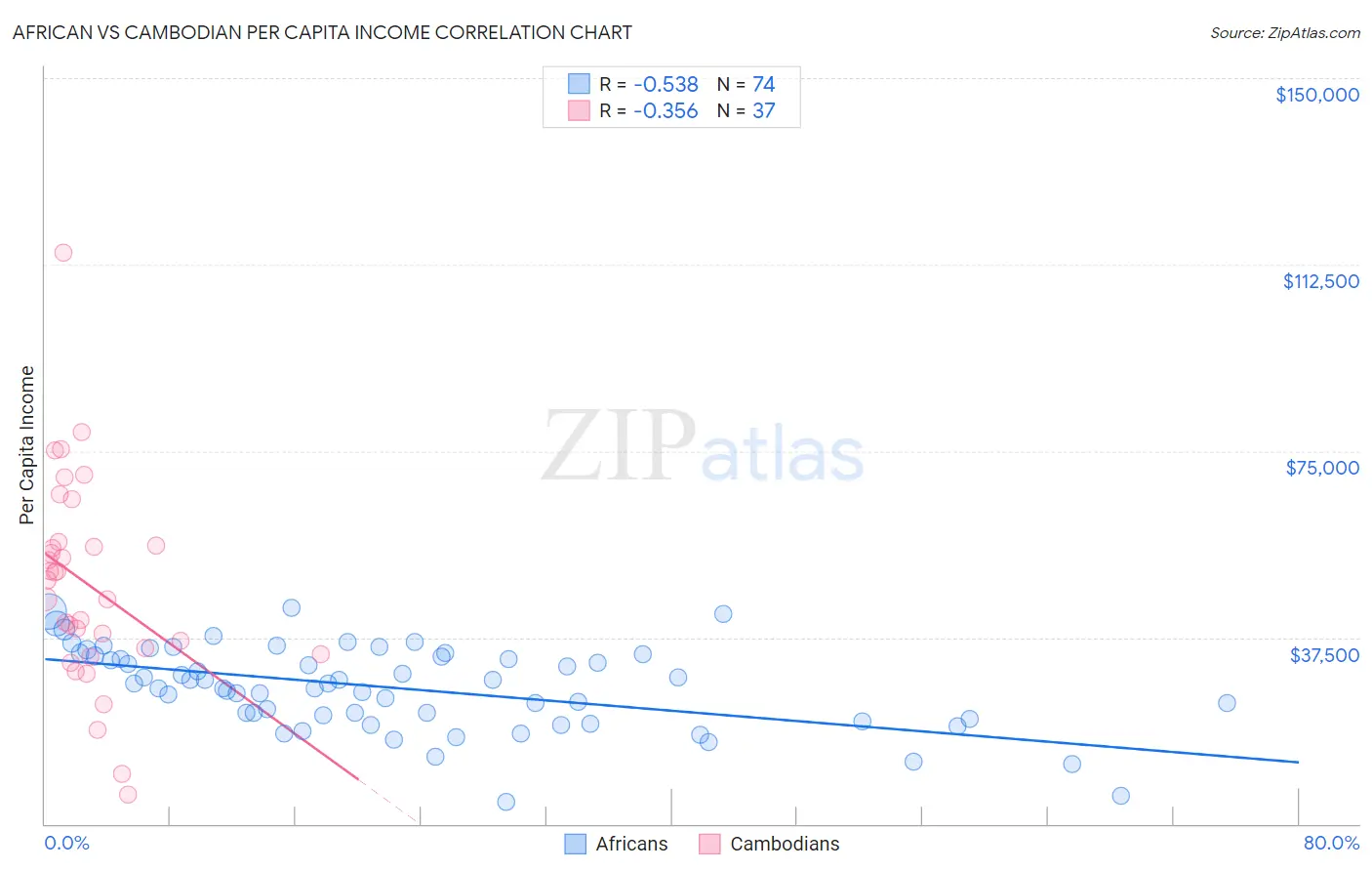 African vs Cambodian Per Capita Income