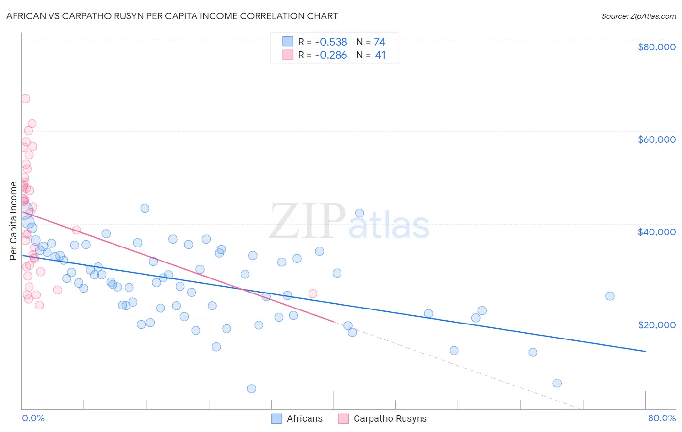 African vs Carpatho Rusyn Per Capita Income