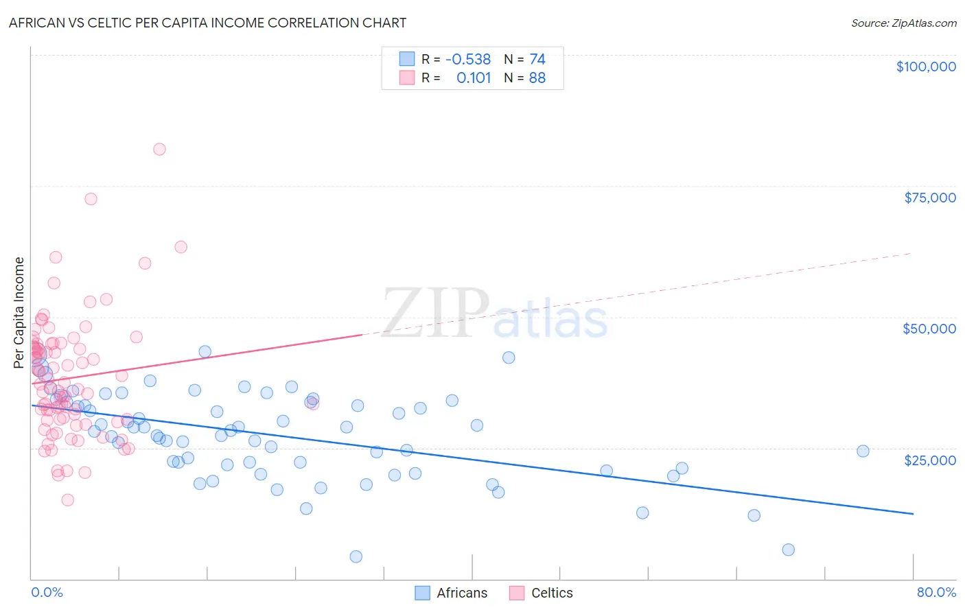 African vs Celtic Per Capita Income