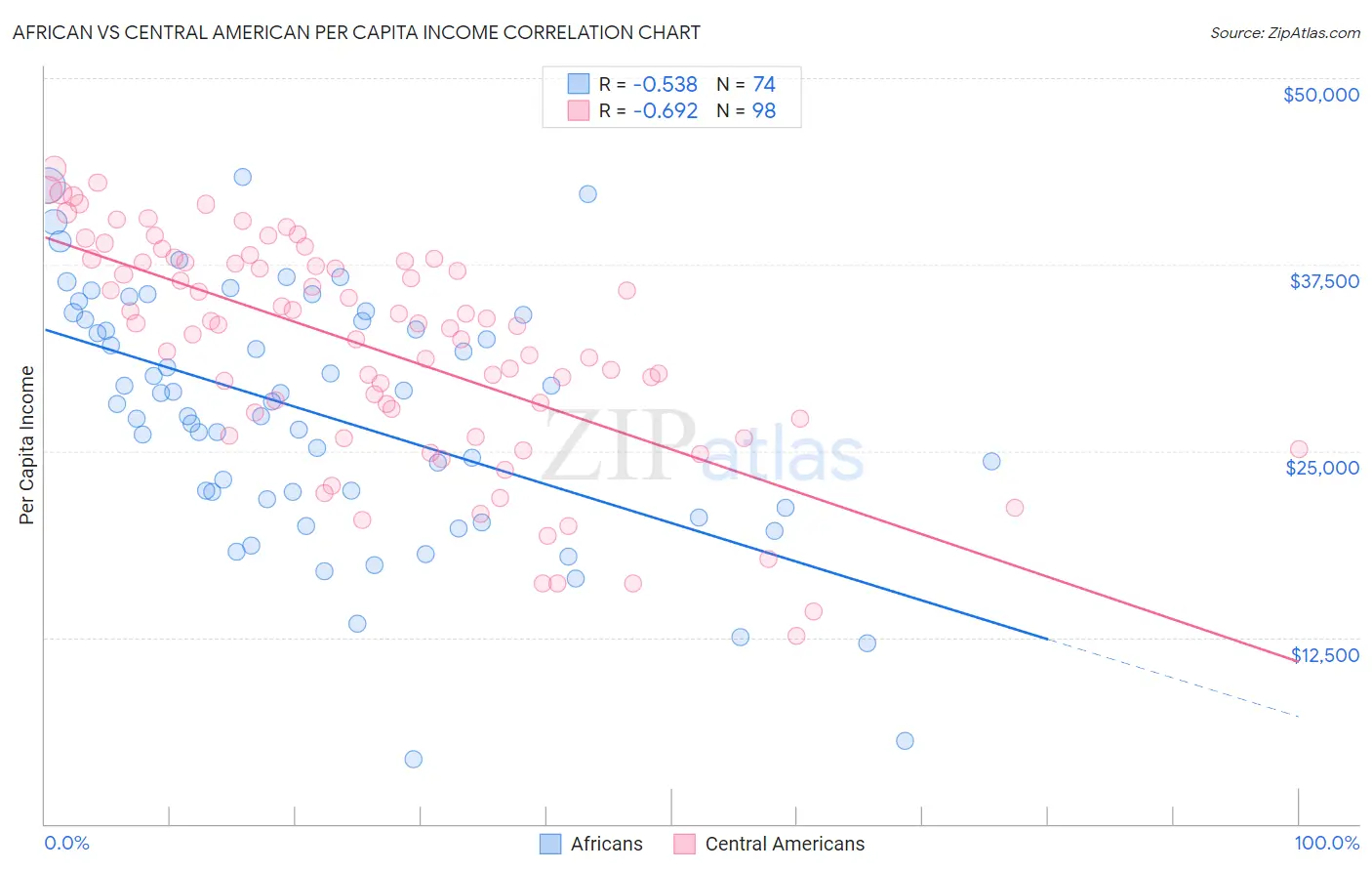 African vs Central American Per Capita Income