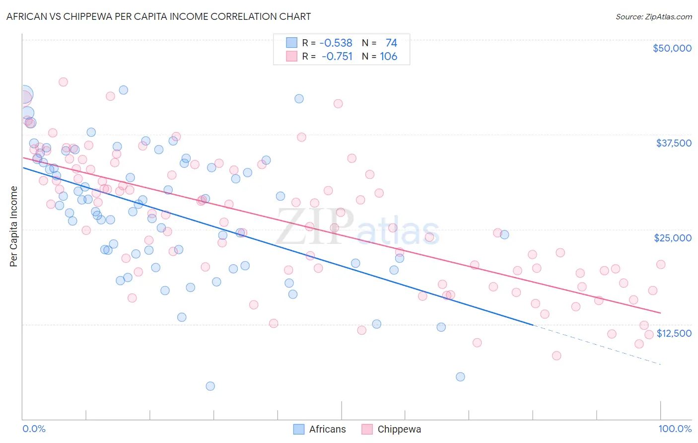 African vs Chippewa Per Capita Income