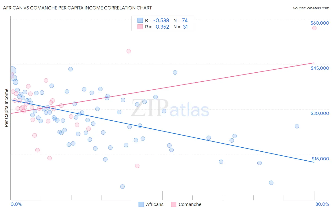 African vs Comanche Per Capita Income